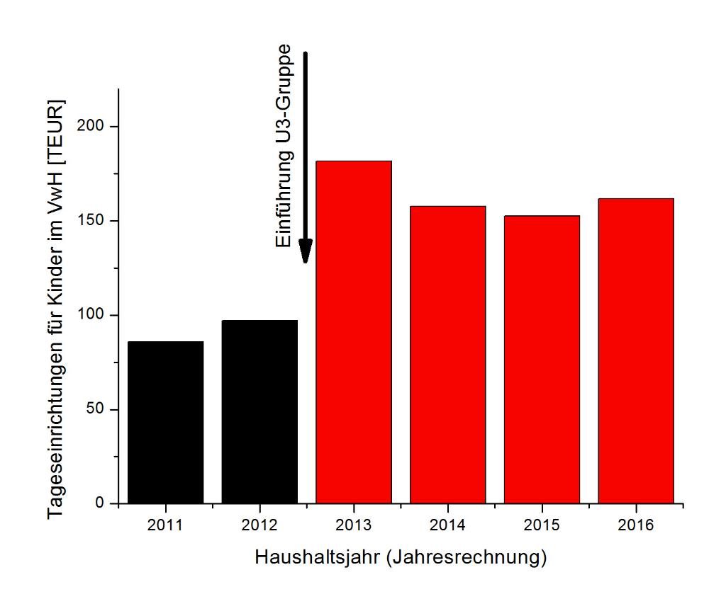 Heuweiler Kosten für Tageseinrichtungen für Kinder im Verwaltungshaushalt Heuweiler